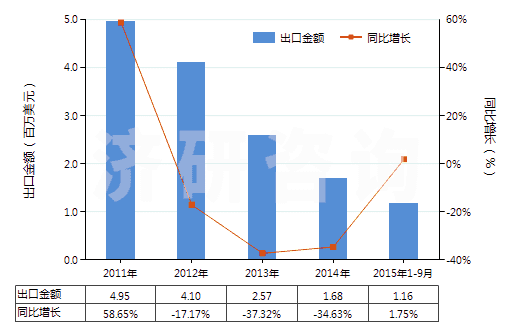 2011-2015年9月中國(guó)一氧化鉛(鉛黃,黃丹)(HS28241000)出口總額及增速統(tǒng)計(jì)